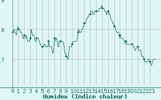 Courbe de l'humidex pour Saint-Brieuc (22)