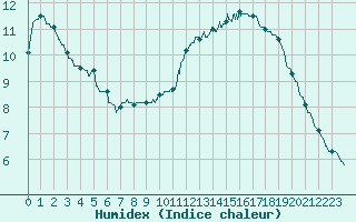 Courbe de l'humidex pour Royan-Mdis (17)