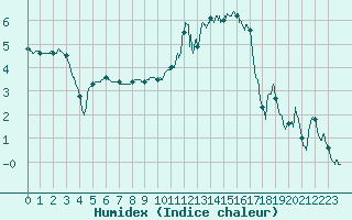 Courbe de l'humidex pour Metz-Nancy-Lorraine (57)