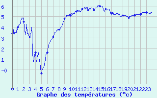Courbe de tempratures pour Dijon / Longvic (21)
