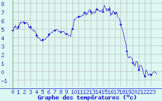 Courbe de tempratures pour Lannion (22)
