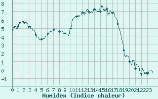 Courbe de l'humidex pour Lannion (22)