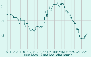 Courbe de l'humidex pour Ballon de Servance (70)