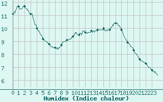 Courbe de l'humidex pour Bourges (18)