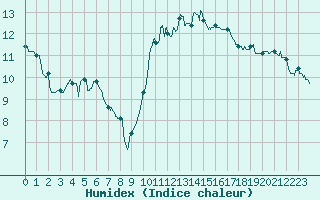 Courbe de l'humidex pour Caen (14)