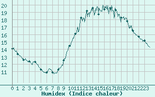 Courbe de l'humidex pour Ile de Groix (56)