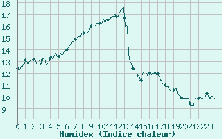 Courbe de l'humidex pour Lanvoc (29)