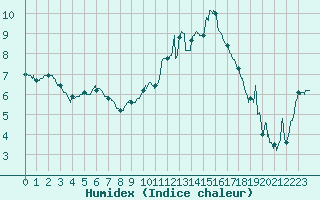 Courbe de l'humidex pour Orange (84)