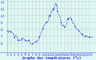Courbe de tempratures pour Brianon (05)