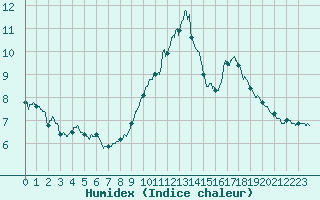 Courbe de l'humidex pour Brianon (05)