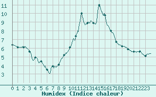 Courbe de l'humidex pour Pontarlier (25)