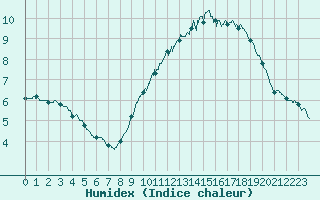 Courbe de l'humidex pour Boulogne (62)