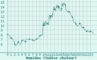 Courbe de l'humidex pour Orange (84)