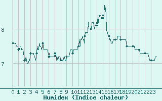 Courbe de l'humidex pour Nancy - Ochey (54)