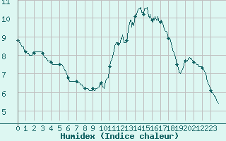 Courbe de l'humidex pour Le Bourget (93)