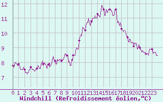 Courbe du refroidissement olien pour Dunkerque (59)