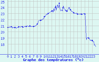 Courbe de tempratures pour Istres (13)