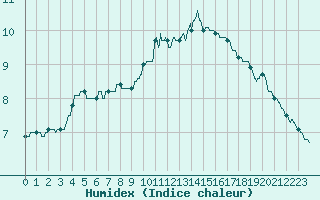 Courbe de l'humidex pour Albi (81)