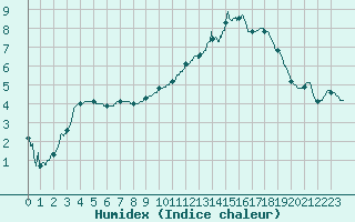 Courbe de l'humidex pour Aurillac (15)