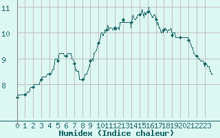 Courbe de l'humidex pour Poitiers (86)