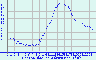 Courbe de tempratures pour Millau - Soulobres (12)