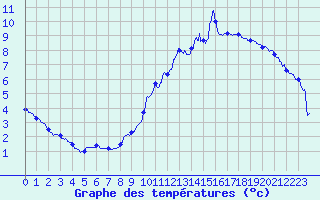 Courbe de tempratures pour Ble / Mulhouse (68)
