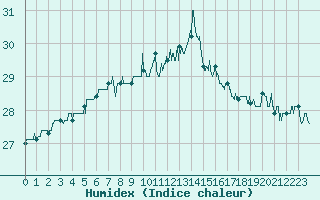 Courbe de l'humidex pour Montpellier (34)