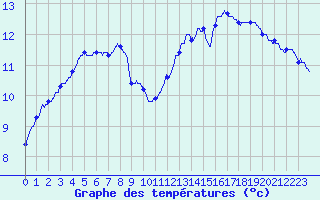 Courbe de tempratures pour Ploumanac