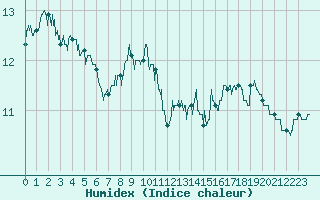 Courbe de l'humidex pour Croix Millet (07)