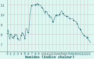 Courbe de l'humidex pour Nancy - Essey (54)