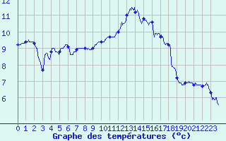 Courbe de tempratures pour Nantes (44)