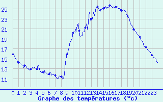 Courbe de tempratures pour Embrun (05)