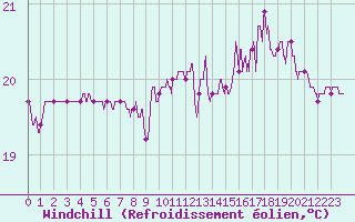 Courbe du refroidissement olien pour Ile d