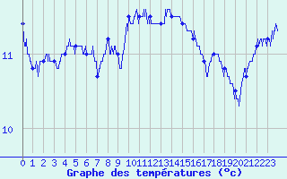 Courbe de tempratures pour Cap de la Hague (50)