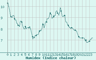 Courbe de l'humidex pour Chartres (28)