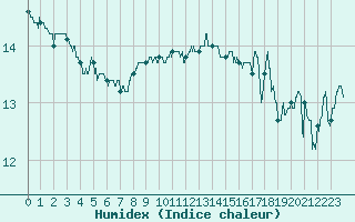 Courbe de l'humidex pour Ouessant (29)
