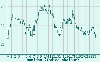 Courbe de l'humidex pour Saint-Nazaire (44)