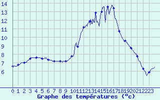 Courbe de tempratures pour Vannes-Sn (56)