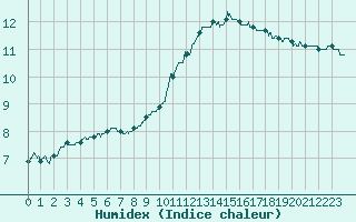 Courbe de l'humidex pour Dinard (35)