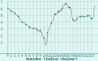 Courbe de l'humidex pour Rochefort Saint-Agnant (17)