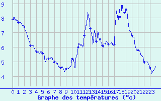 Courbe de tempratures pour Pointe de Socoa (64)