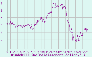 Courbe du refroidissement olien pour Nancy - Essey (54)