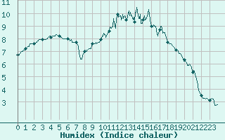 Courbe de l'humidex pour Lille (59)