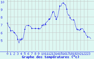 Courbe de tempratures pour Melun (77)