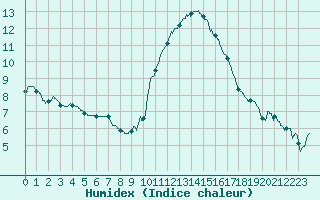 Courbe de l'humidex pour Le Luc - Cannet des Maures (83)