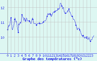 Courbe de tempratures pour Chaulieu (50)