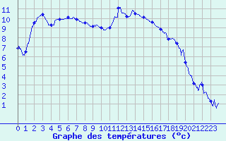 Courbe de tempratures pour Guret Saint-Laurent (23)