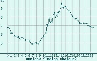 Courbe de l'humidex pour Paray-le-Monial - St-Yan (71)