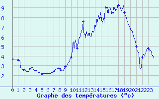 Courbe de tempratures pour La Rochepot (21)