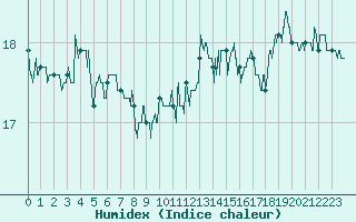 Courbe de l'humidex pour Ste (34)